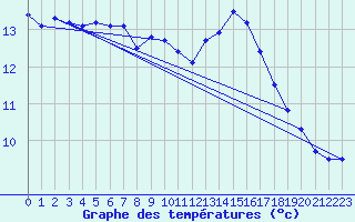 Courbe de tempratures pour Manresa