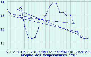 Courbe de tempratures pour Cap Pertusato (2A)