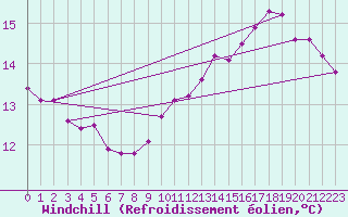 Courbe du refroidissement olien pour Sainte-Genevive-des-Bois (91)