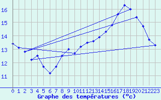 Courbe de tempratures pour Scheibenhard (67)