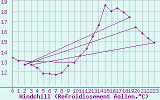 Courbe du refroidissement olien pour Saint-Nazaire-d