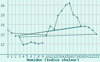 Courbe de l'humidex pour Avord (18)