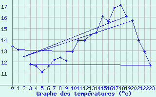 Courbe de tempratures pour Sermange-Erzange (57)