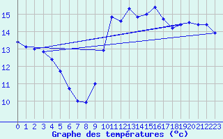 Courbe de tempratures pour Pointe de Chassiron (17)