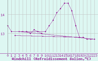 Courbe du refroidissement olien pour Saint-Martial-de-Vitaterne (17)