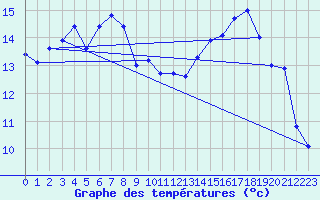 Courbe de tempratures pour Vinars