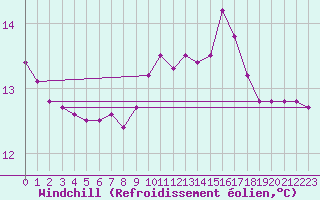 Courbe du refroidissement olien pour Jaunay-Clan / Futuroscope (86)
