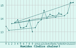 Courbe de l'humidex pour Trgueux (22)
