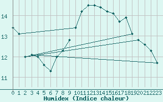 Courbe de l'humidex pour Sint Katelijne-waver (Be)