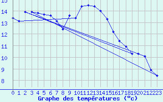 Courbe de tempratures pour Asnelles (14)