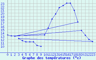 Courbe de tempratures pour Grenoble/agglo Le Versoud (38)