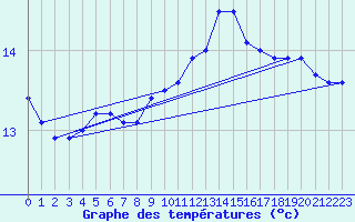 Courbe de tempratures pour Cap Gris-Nez (62)