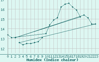 Courbe de l'humidex pour Connerr (72)