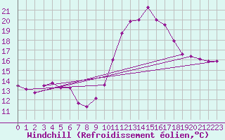 Courbe du refroidissement olien pour Toulouse-Blagnac (31)