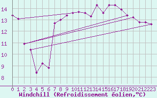 Courbe du refroidissement olien pour Mona