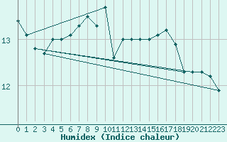 Courbe de l'humidex pour Ble - Binningen (Sw)