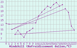 Courbe du refroidissement olien pour Troyes (10)