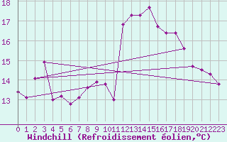 Courbe du refroidissement olien pour Capo Bellavista