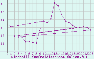 Courbe du refroidissement olien pour Vence (06)