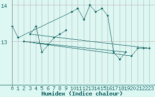 Courbe de l'humidex pour Cap Corse (2B)