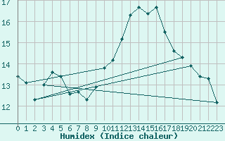 Courbe de l'humidex pour Cabo Busto