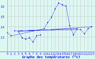 Courbe de tempratures pour Ile Rousse (2B)