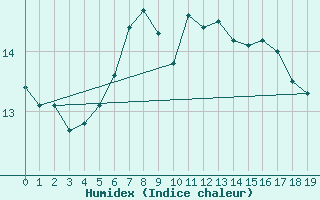 Courbe de l'humidex pour Lienz