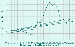 Courbe de l'humidex pour Spa - La Sauvenire (Be)