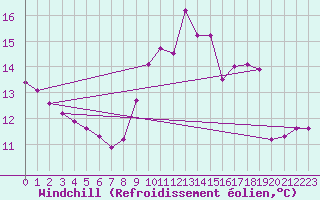 Courbe du refroidissement olien pour Baron (33)