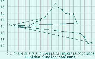 Courbe de l'humidex pour Nmes - Garons (30)