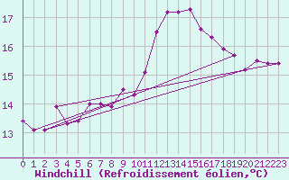 Courbe du refroidissement olien pour Gurande (44)