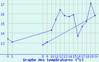 Courbe de tempratures pour Charmant (16)