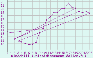 Courbe du refroidissement olien pour Sant Mart de Canals (Esp)