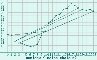 Courbe de l'humidex pour Sant Mart de Canals (Esp)