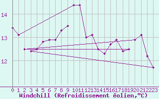 Courbe du refroidissement olien pour Lorient (56)