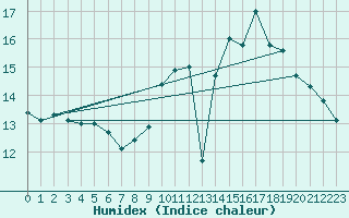 Courbe de l'humidex pour Limoges (87)