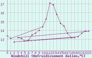 Courbe du refroidissement olien pour Charleville-Mzires / Mohon (08)