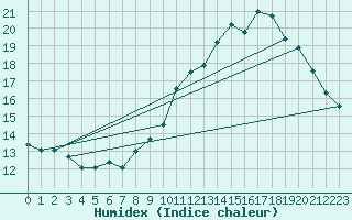 Courbe de l'humidex pour Mont-Aigoual (30)