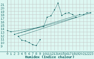 Courbe de l'humidex pour Pointe de Socoa (64)