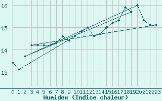 Courbe de l'humidex pour Boulaide (Lux)