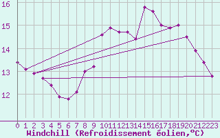 Courbe du refroidissement olien pour Gros-Rderching (57)