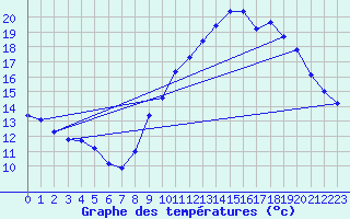 Courbe de tempratures pour Verngues - Hameau de Cazan (13)