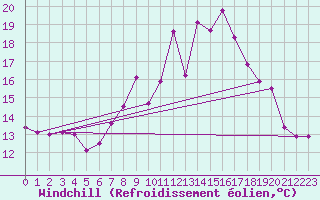 Courbe du refroidissement olien pour High Wicombe Hqstc