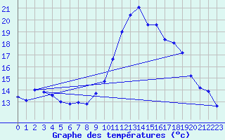 Courbe de tempratures pour Lanvoc (29)