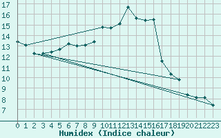 Courbe de l'humidex pour Saint-Nazaire (44)