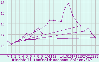 Courbe du refroidissement olien pour Berlin-Dahlem