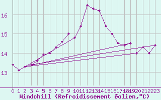 Courbe du refroidissement olien pour Gurteen