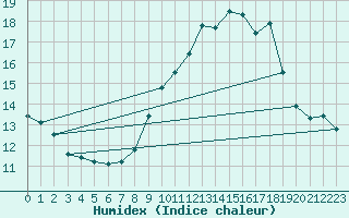 Courbe de l'humidex pour Robledo de Chavela