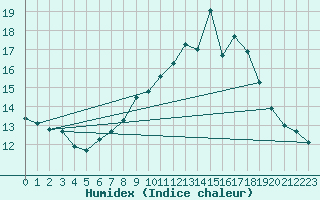 Courbe de l'humidex pour Hallhaaxaasen