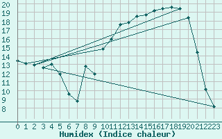 Courbe de l'humidex pour Donnemarie-Dontilly (77)